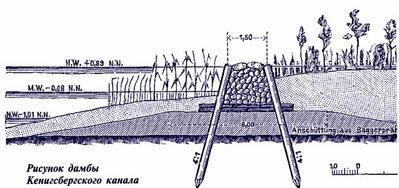 Схема строения дамбы Кёнигсбергского канала