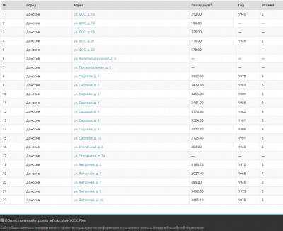 Данные по домам в донском.jpg